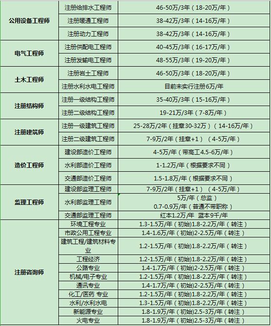 包含2021年一級結構工程師掛證的詞條  第1張