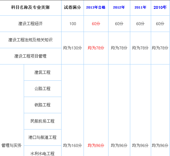 一級建造師分?jǐn)?shù)查詢?nèi)肟谝患壗ㄔ鞄煼謹(jǐn)?shù)  第2張