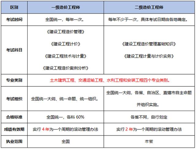 造價工程師轉注需要多長時間,造價工程師轉注冊時間  第1張