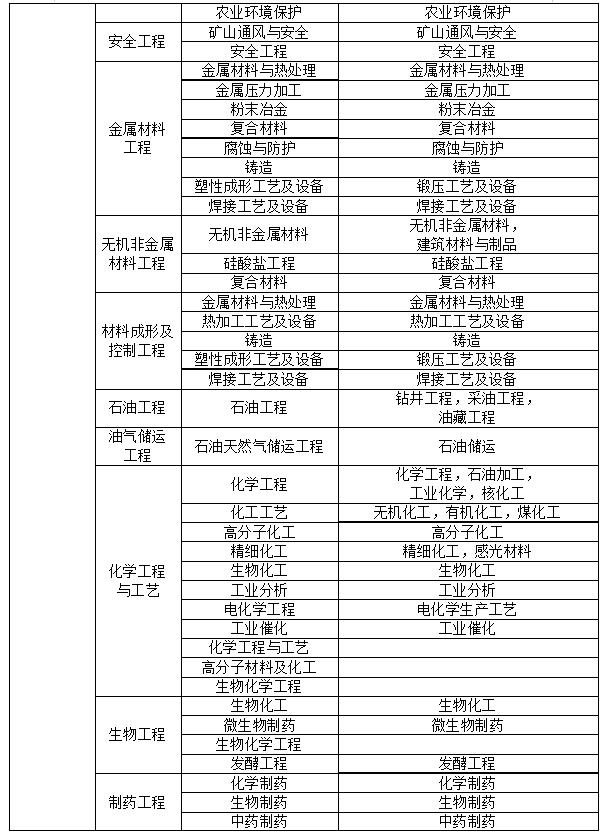 二級建造師報名專業(yè)對照表,二級建造師執(zhí)業(yè)資格考試專業(yè)對照表  第1張