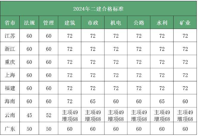 二級建造師成績什么時候出成績,二級建造師成績什么時候出  第1張