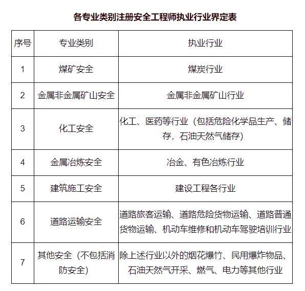 北京注冊安全工程師準考證北京地區安全注冊工程師報名時間  第1張