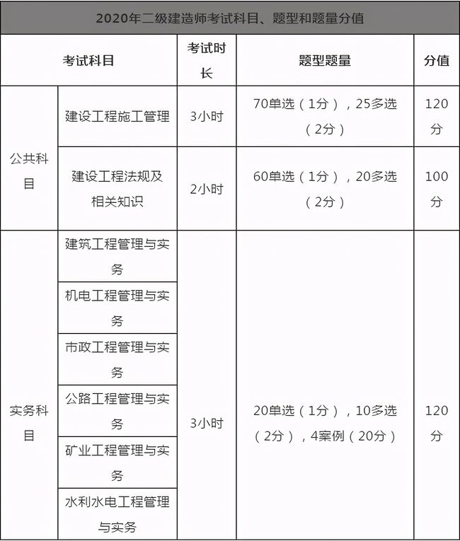 二級建造師考試須知,二級建造師考試報考要求  第1張