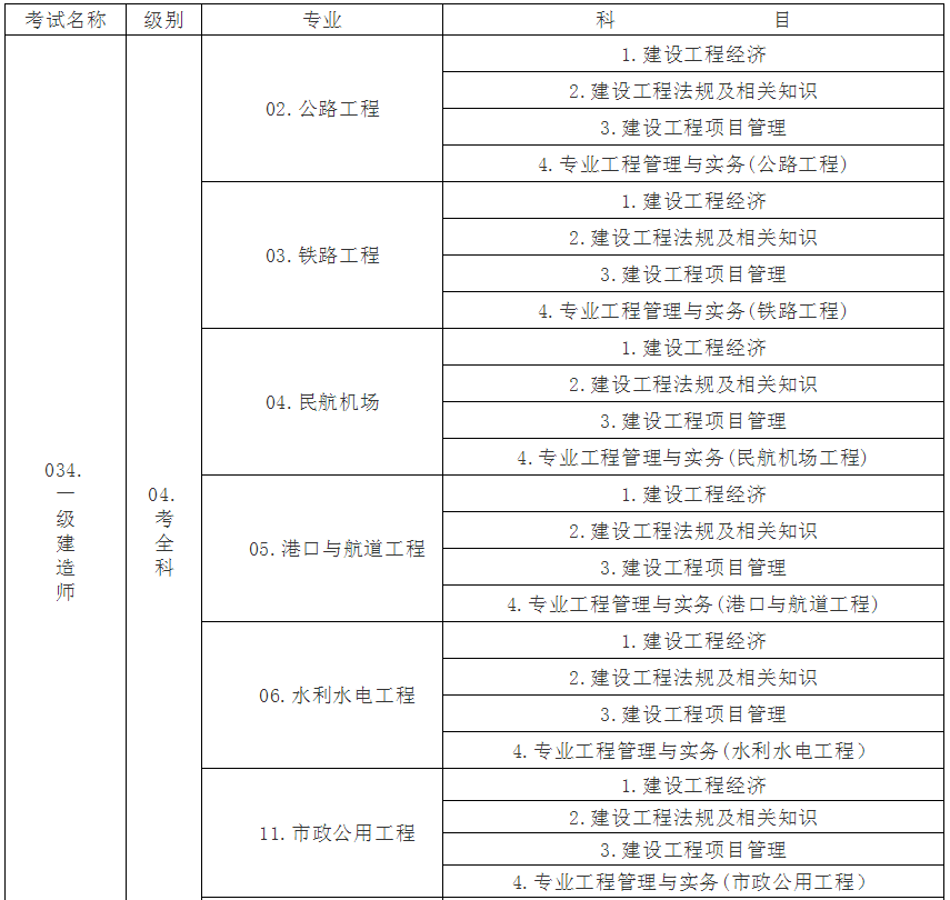 一級建造師科目,一級建造師科目順序  第1張