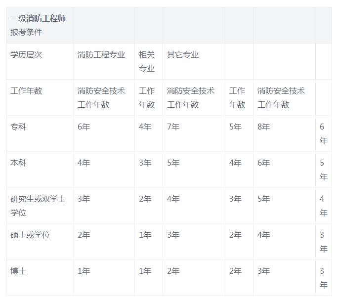 一級注冊消防工程師報考條件及專業要求,一級注冊消防工程師的報考條件  第1張