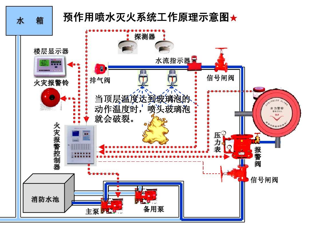 自動(dòng)尋的噴水滅火系統(tǒng),自動(dòng)噴水滅火系統(tǒng)設(shè)計(jì)步驟  第1張