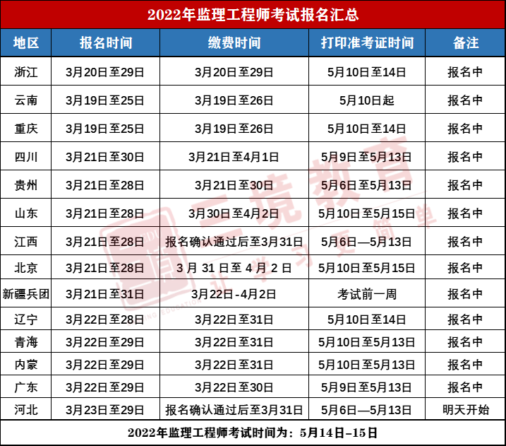 監理工程師報名及時間監理工程師報名時間2022報名時間  第1張