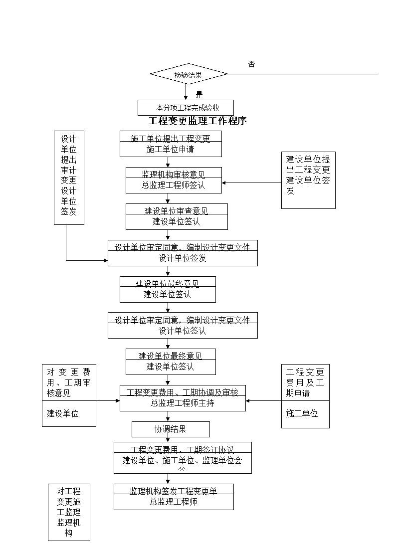 監(jiān)理工程師四個專業(yè)四部監(jiān)理工程師合并  第1張