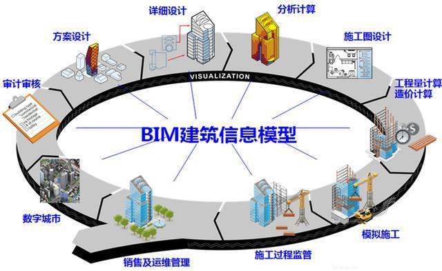 不屬于bim技術應用的是,不屬于bim工程師分類  第1張