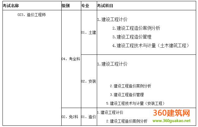 2016年度造價(jià)工程師考試時(shí)間,2016年度造價(jià)工程師考試  第2張