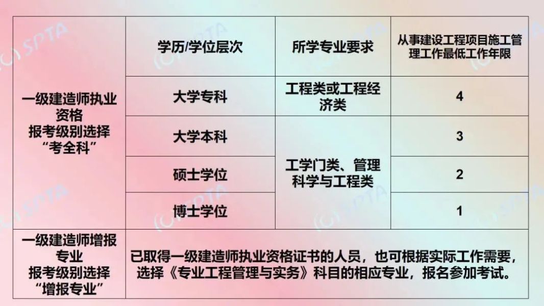 19年一級建造師考試時間19年一級建造師考試  第2張