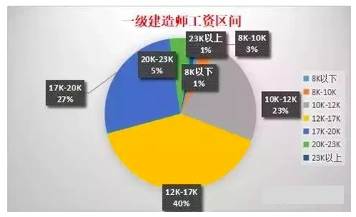 造價工程師收入pk消防工程師造價工程師的收入  第2張