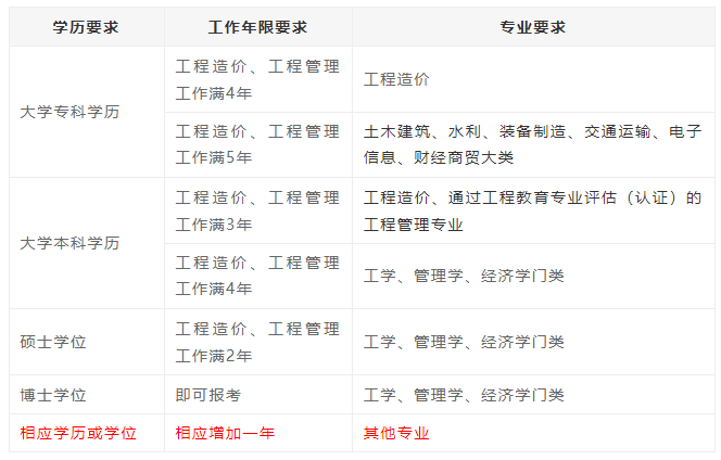 造價工程師收入pk消防工程師造價工程師的收入  第1張