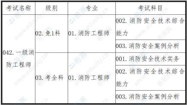 海南省一級消防工程師考試時間安排,海南省一級消防工程師考試時間  第1張