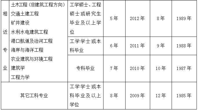 注冊結構工程師含金量怎么樣好考嗎注冊結構工程師要考哪些  第2張