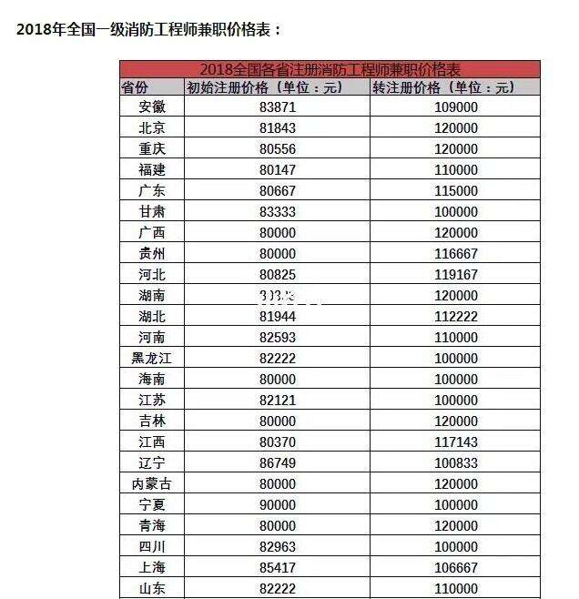 消防工程師的工資待遇怎么樣,消防工程師薪資怎么樣  第1張