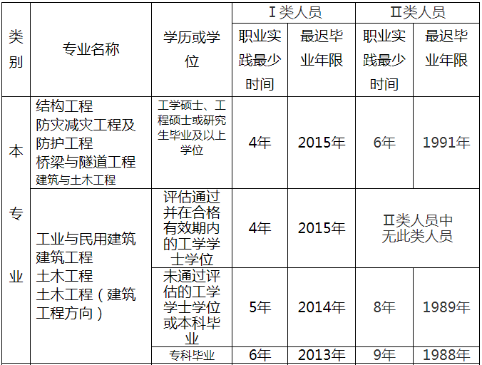 結構工程師報考條件里從事工作年限如何查證,結構工程師的報考條件  第2張