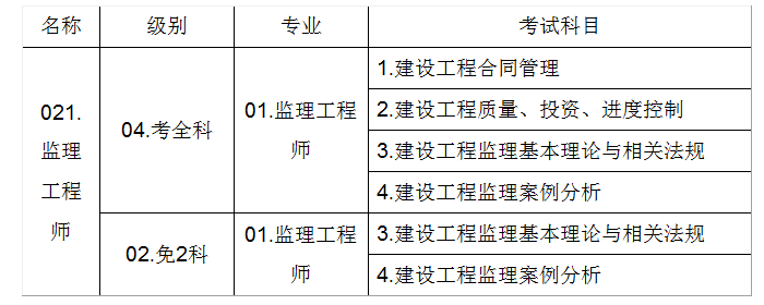 注冊監理工程師科目,注冊監理工程師科目有哪些  第1張