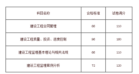 注冊監理工程師科目,注冊監理工程師科目有哪些  第2張