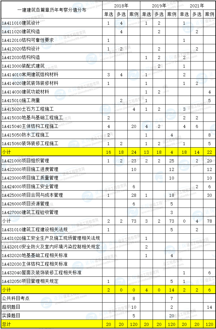 市政一級建造師報名費多少錢市政一級建造師報名費  第1張