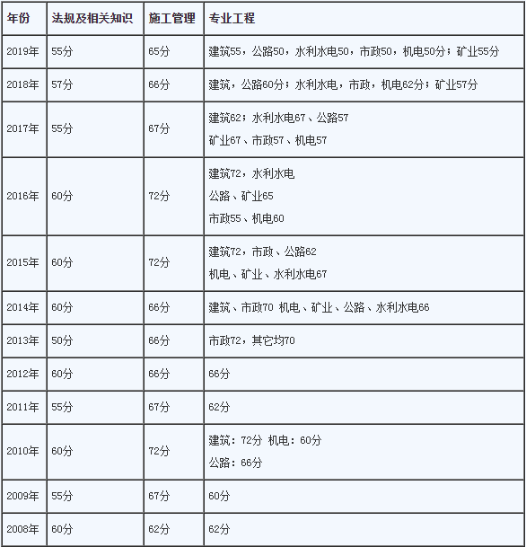 二級建造師轉監理二建能當專業監理工程師  第2張