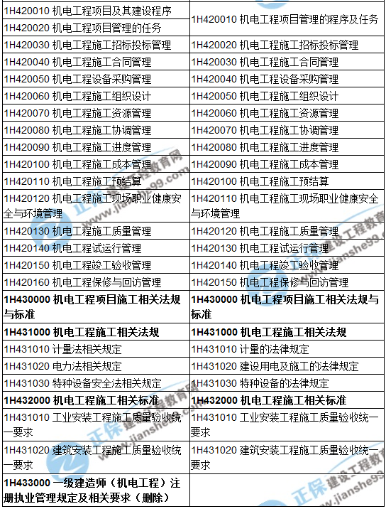 機電工程一級建造師報考資格,一級建造師機電工程報名條件  第1張