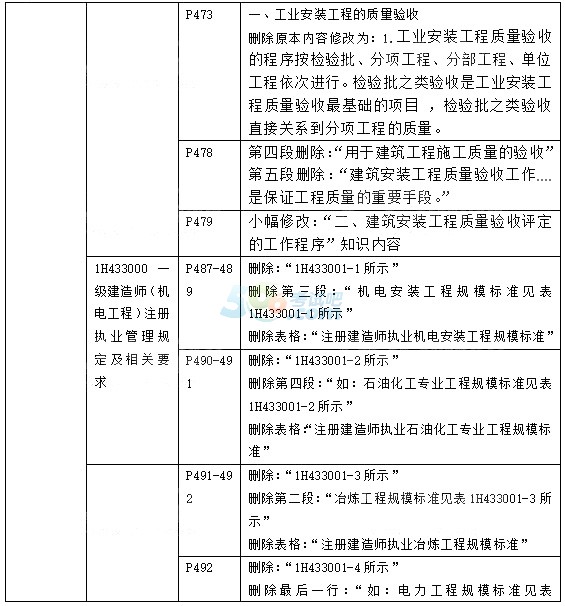 機電工程一級建造師報考資格,一級建造師機電工程報名條件  第2張