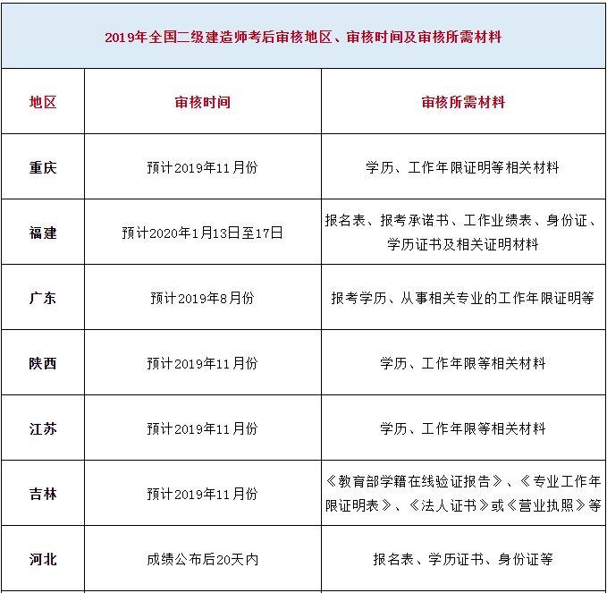 重慶二級建造師報考條件重慶二級建造師報名時間  第1張