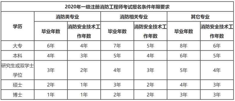 消防工程師幾月份報(bào)名考試,消防工程師幾月份報(bào)名  第2張