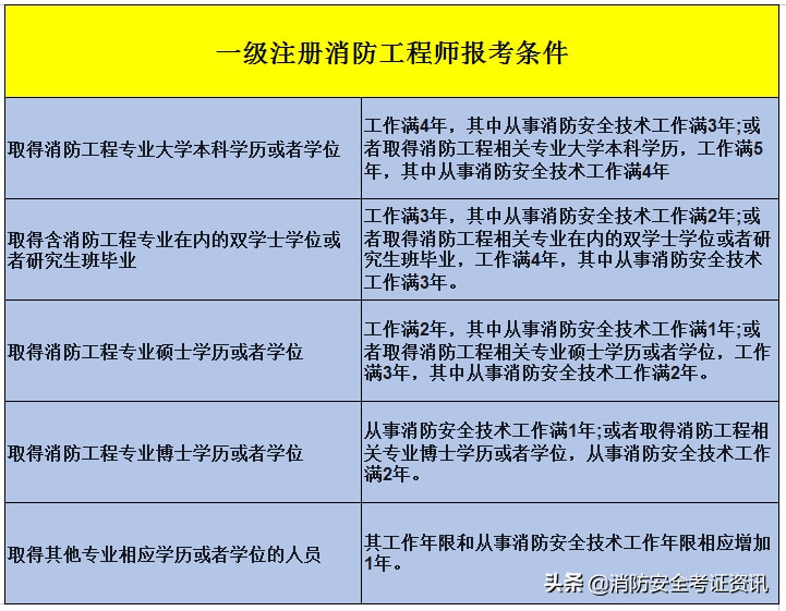 國家消防工程師報考,國家消防工程師  第2張