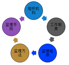 監(jiān)理工程師綜合管理平臺監(jiān)理工程師系統(tǒng)  第1張