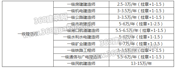 包含黑龍江一級建造師掛靠的詞條  第1張