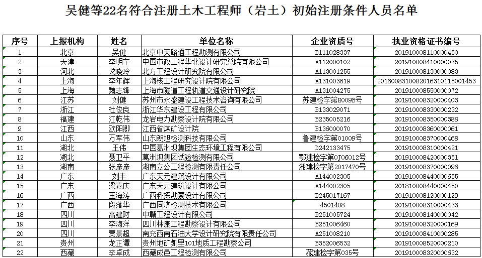 注冊巖土工程師每年考過多少人報考注冊巖土工程師每年考過多少人  第2張