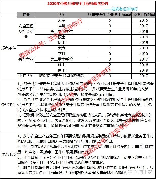 中級注冊安全工程師報考流程,安全工程師報考流程  第1張