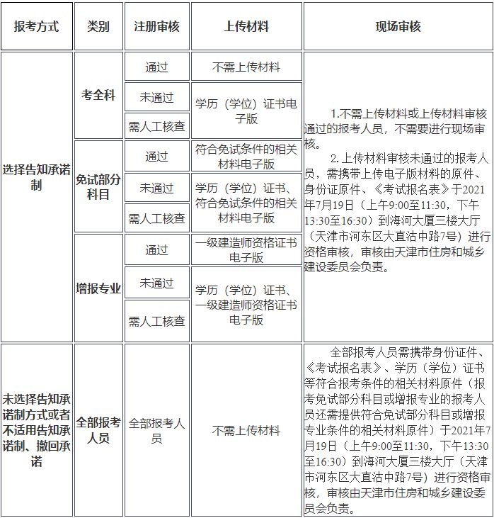 天津一級建造師報名條件天津市一級建造師考試要求  第2張