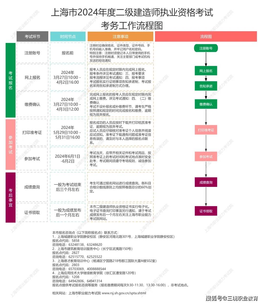 遼寧二級建造師遼寧二級建造師重新注冊流程  第2張