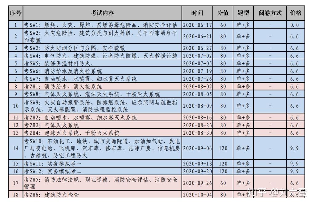 一級消防工程師考試具體時間安排表,一級消防工程師考試具體時間  第1張