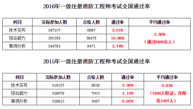 消防工程師幾號考試,消防工程師今年幾月份考試  第2張