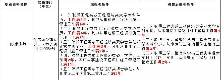 一建過了考監理可以免考幾科監理工程師證比一建實用  第2張