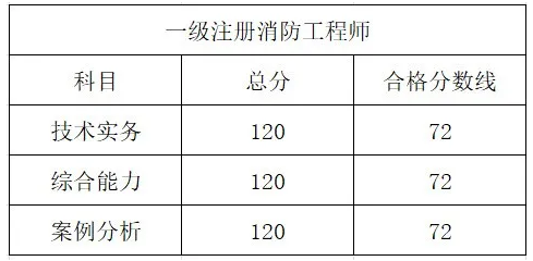 一級消防工程師考試區(qū)別,一級消防工程師考哪幾科?  第1張