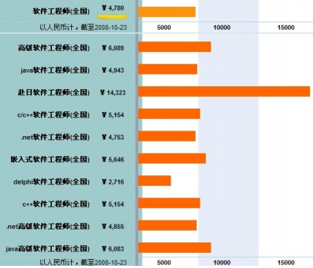 bim工程師薪資水平,BIM工程師的薪水  第1張