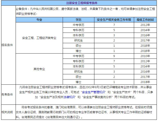 注冊(cè)中級(jí)安全工程師報(bào)考條件,注冊(cè)中級(jí)安全工程師報(bào)考條件和時(shí)間2024  第1張