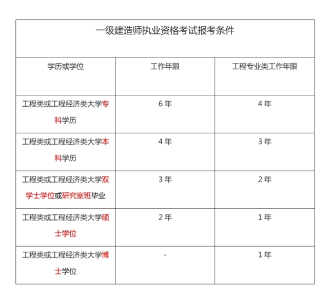 重慶一級建造師考試時間2022補考,重慶一級建造師考試時間  第2張