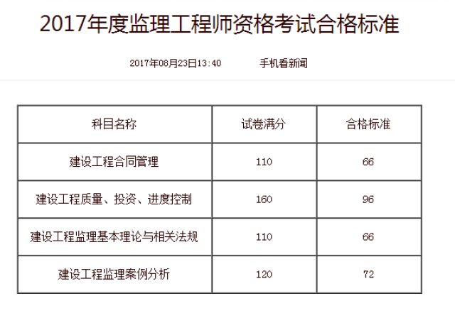 監(jiān)理設(shè)施監(jiān)理工程師考試內(nèi)容,監(jiān)理設(shè)施監(jiān)理工程師考試  第1張