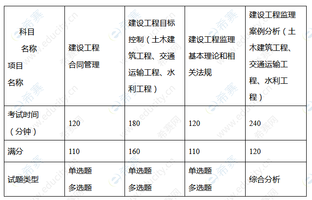 2021年四川監(jiān)理工程師考試報名時間,四川監(jiān)理工程師考試難度咋樣  第1張