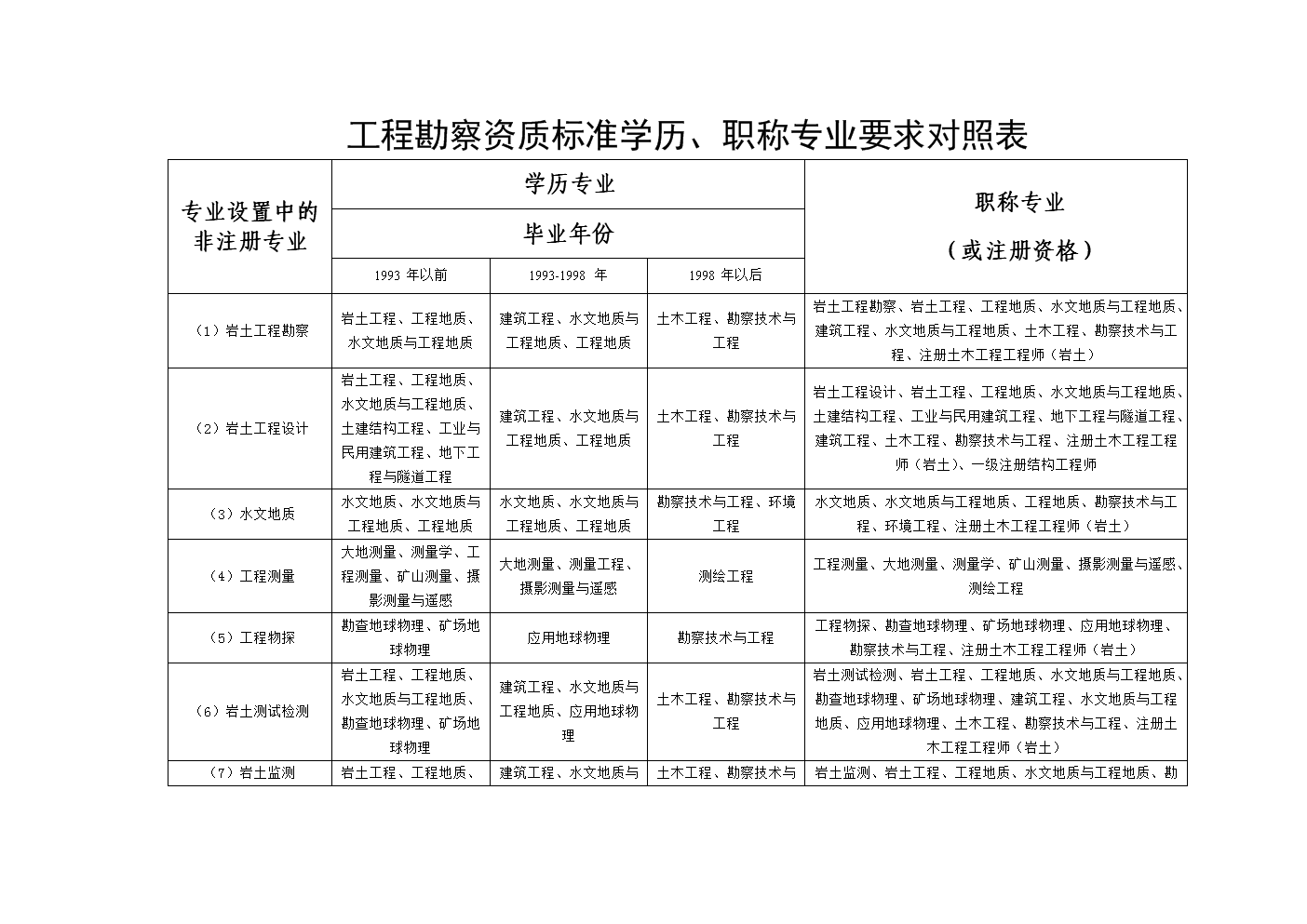 注冊巖土工程師考試需要什么條件,注冊巖土工程師考試條件及標準  第1張