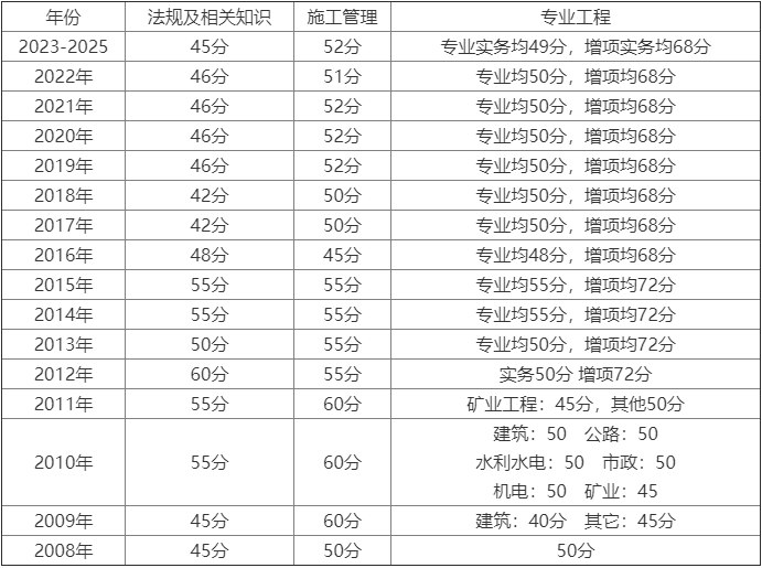 二級建造師分數線2023二級建造師分數  第2張