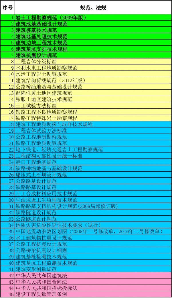 注冊巖土工程師規范目錄2023版,注冊巖土工程師規范  第1張