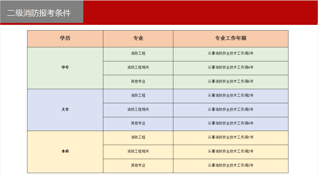 消防工程師報考費多少錢,消防工程師報考費用是多少  第1張