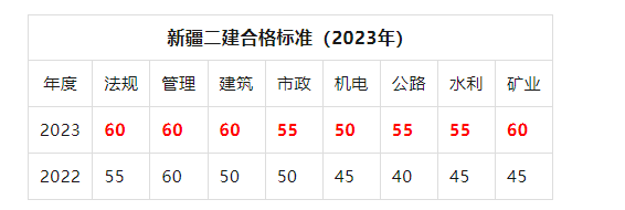 2012年二級建造師分數線是多少,2012年二級建造師分數線  第2張